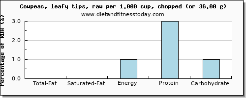 total fat and nutritional content in fat in cowpeas